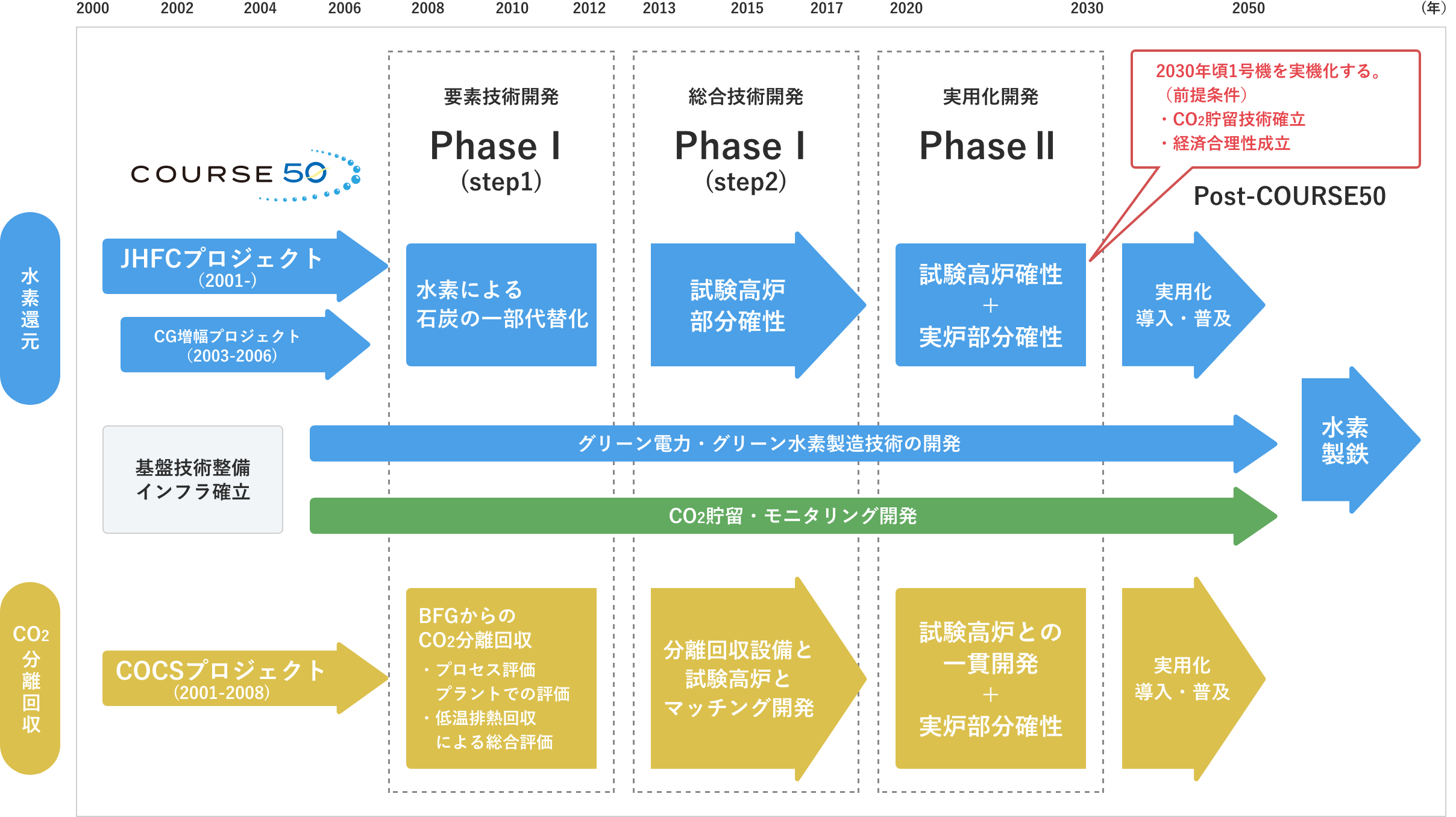 開発スケジュール