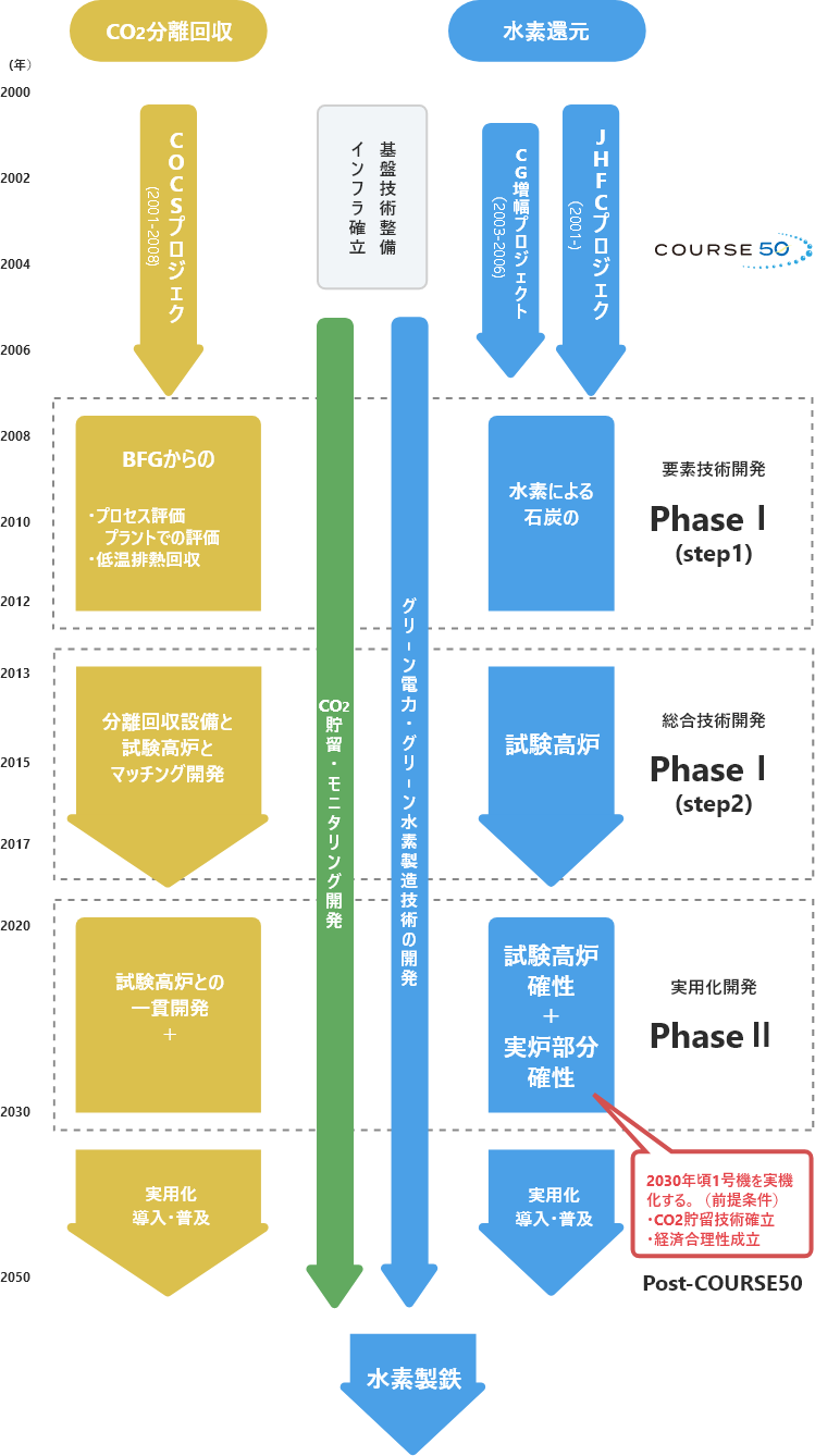 開発スケジュール